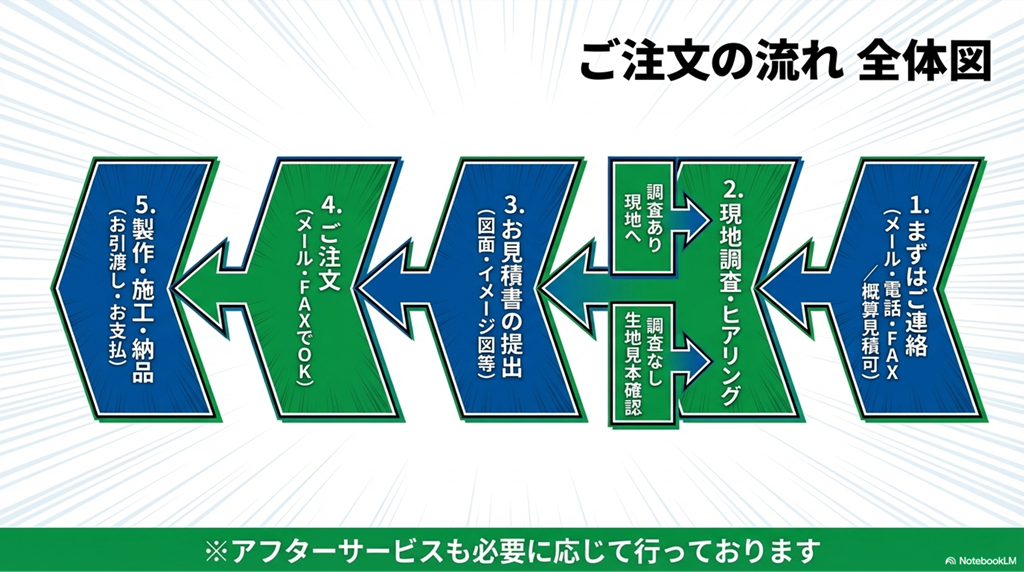 ご注文の流れ
1.まずはご連絡
メール・電話・FAXにてご連絡ください。
お客様のご要望・ご予算をお聞かせください。
この時点での概算見積も可能です。
2.現地調査・ヒアリング
現地調査の必要な案件については、お客様のご都合に合わせて弊社スタッフが現地に伺います。
現地調査の無い案件について、ご要望のヒアリングを行い製作する製品の生地見本等ご確認をお願いします。
3.お見積書の提出
着手前最終見積を提出致します。
必要に応じて、図面・イメージ図・文字レイアウト表等も提出致します。
4.ご注文
お見積書を基に、ご注文の連絡をお願いします。
（メール・FAXでOK)
5.製作・施工・納品
お客様とお打合せの上、施工日（工事の無いものは納品日）を決めます。 施工・納品後、お引渡し・お支払をお願いします。
※アフターサービスも必要に応じて行っております。ご相談ください。